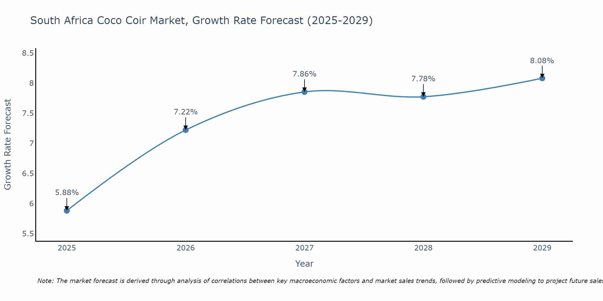 South Africa Coco Coir Market Growth Rate